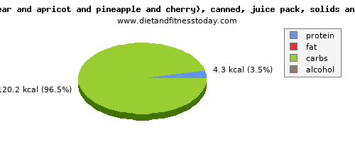 vitamin d, calories and nutritional content in fruit salad